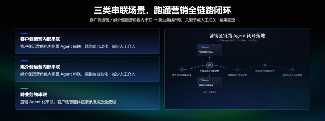 Agent运行与人工关口闭环实景图