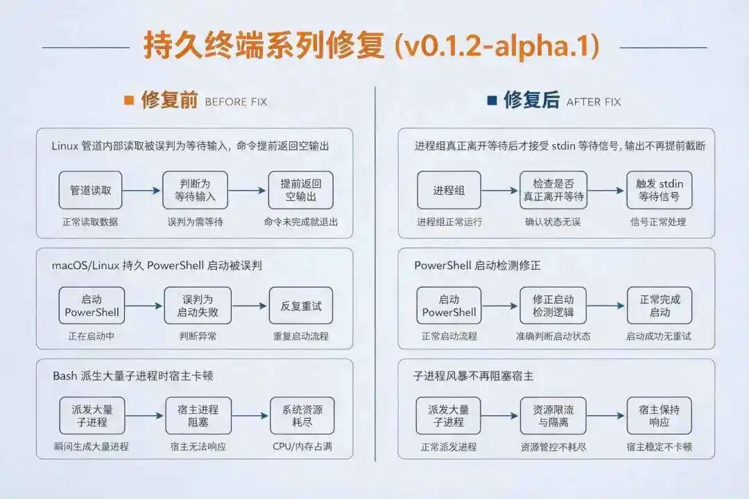 DeepSeek Harness 持久终端等待状态修复对比图