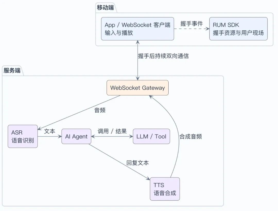 AI 语音一直“正在连接”?用 RUM 排查 WebSocket 建连问题 配图 2