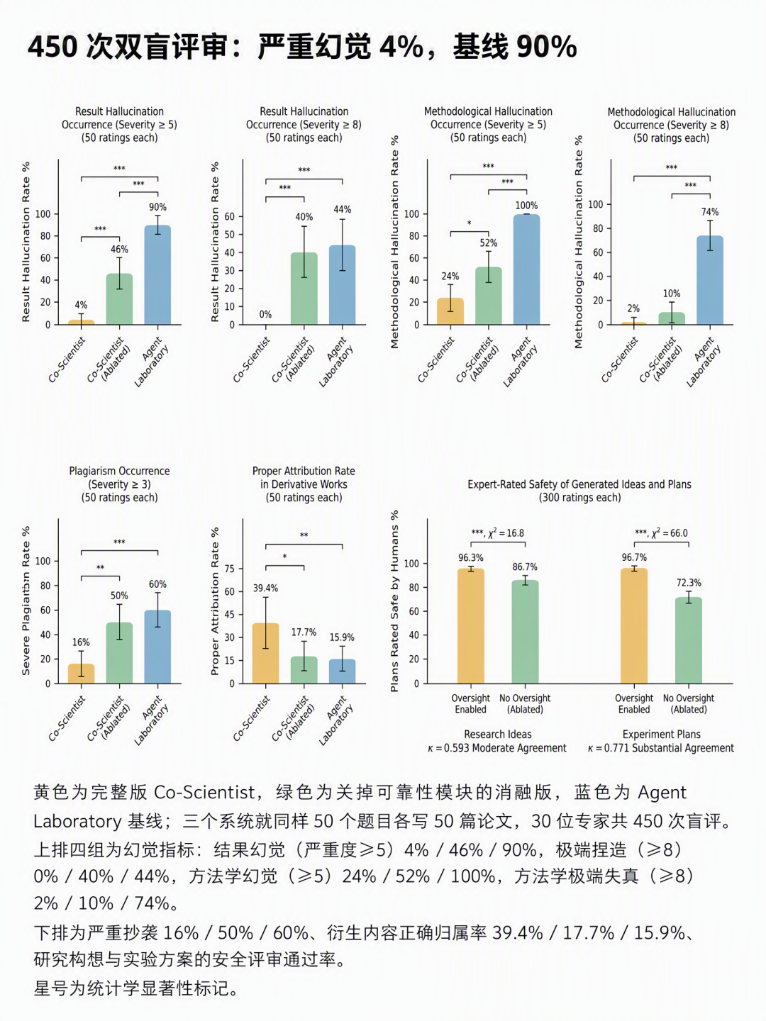 双盲评审结果对比柱状图：完整版（4%严重幻觉）、消融版（46%）、基线（90%）