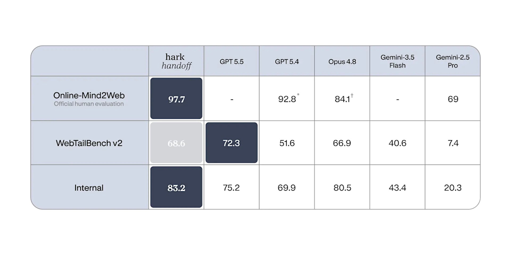 Hark Handoff benchmark comparison chart