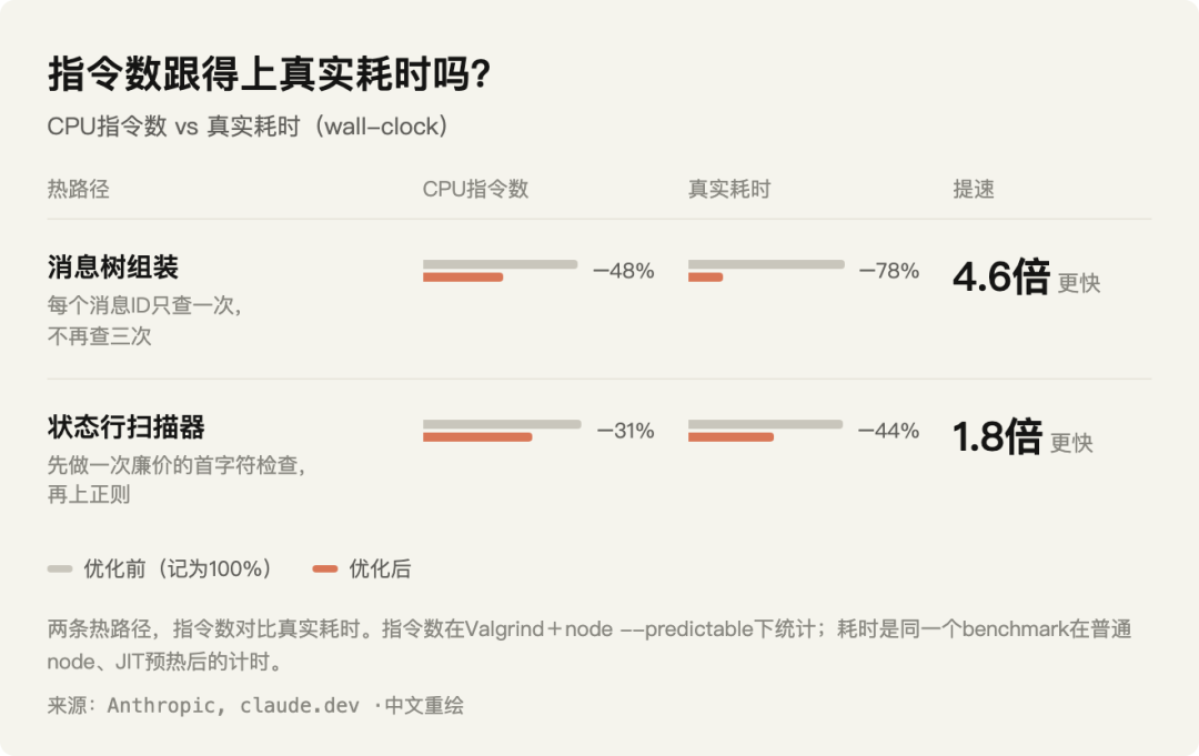 Claude性能优化前后对比图表