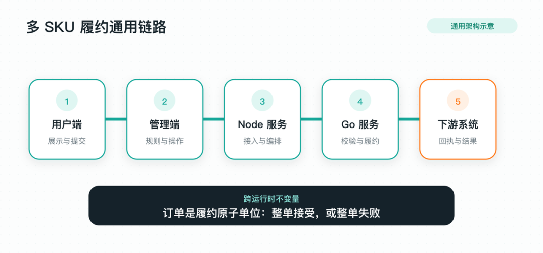 Delivery Harness 在多 SKU 履约中的作用