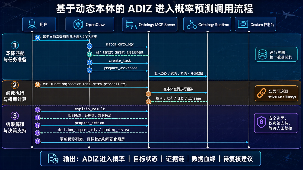 OpenClaw调用本体MCP链路图