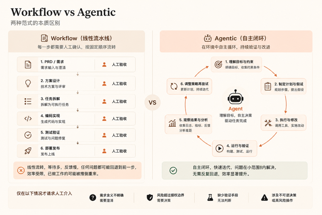 传统流程与 Agentic 流程对比图