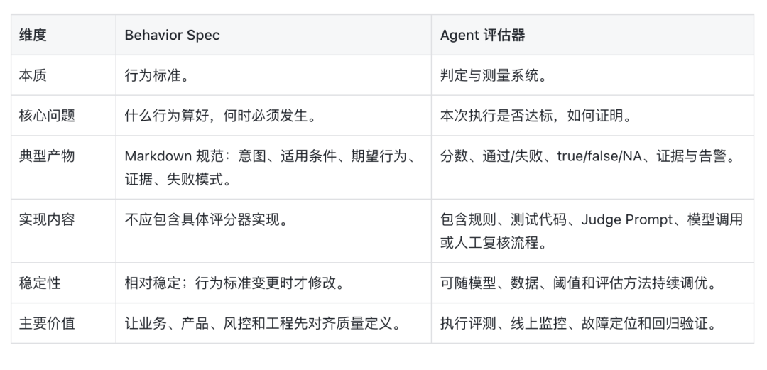 Behavior Spec 与评估器协作流程图