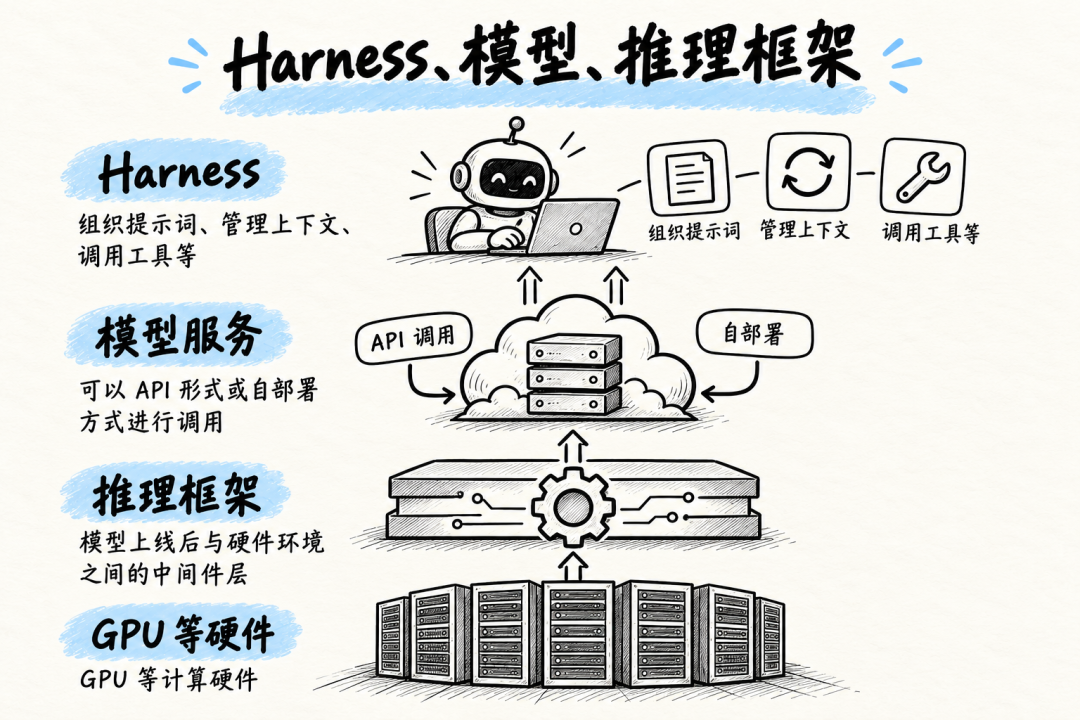 智能体、Harness、模型服务、推理框架、硬件的分层关系图