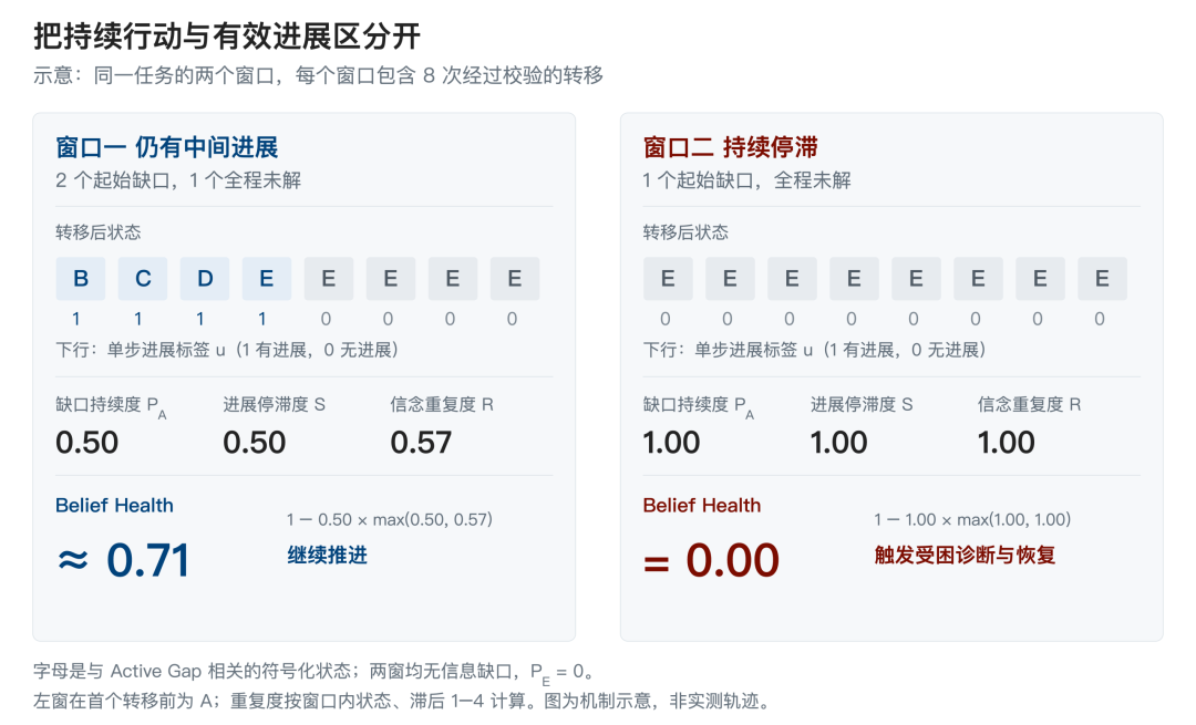 同一任务在不同阶段的健康度示意