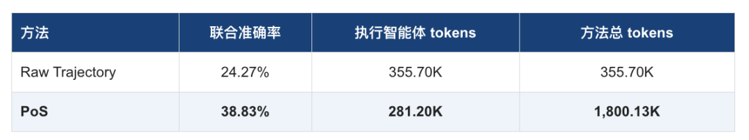 Agent 一直在行动,任务为何没有进展?PoS 识别并打破 Belief Trapping 配图 16