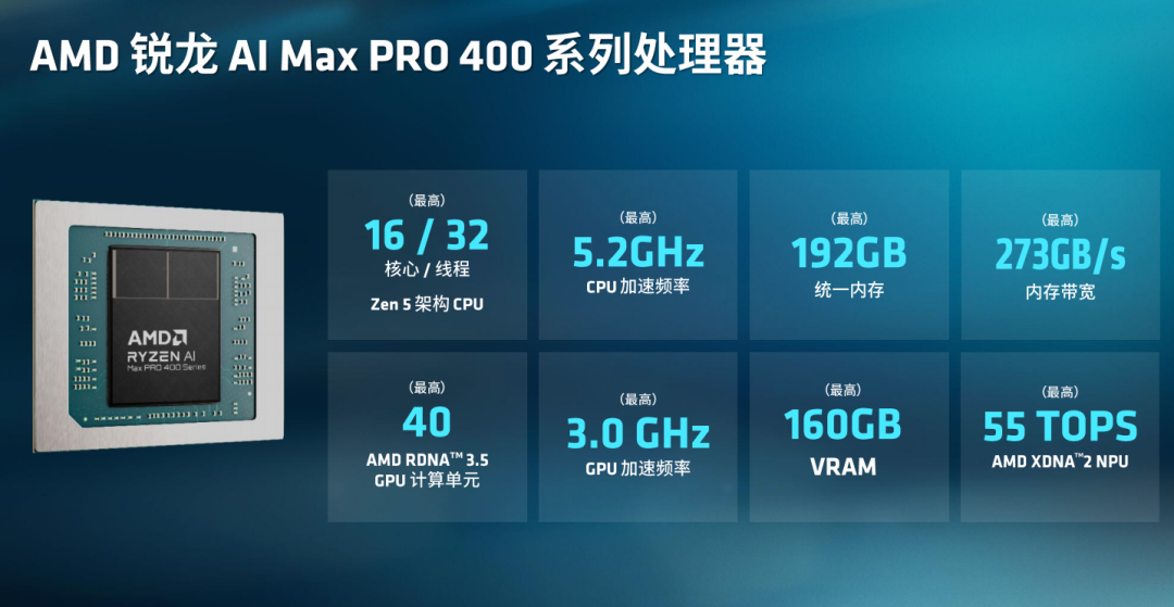 锐龙AI Max+ PRO 495三引擎协同示意图