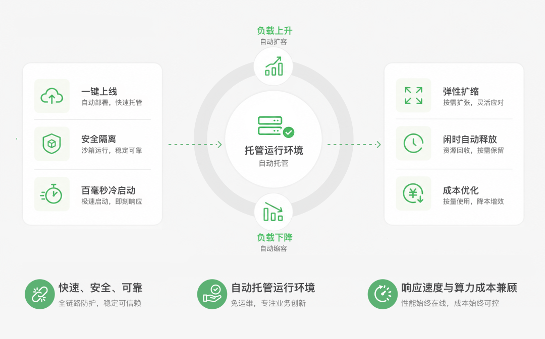 CatPaw 托管运行环境示意图
