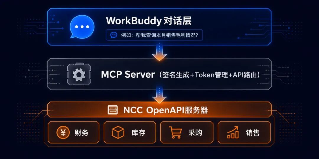 WorkBuddy对话NCC查询结果示例