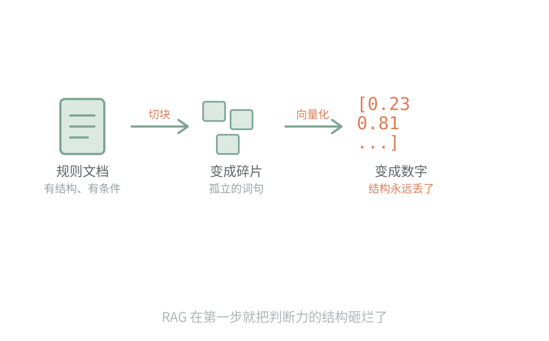 RAG流程示意图:切块与向量化破坏结构