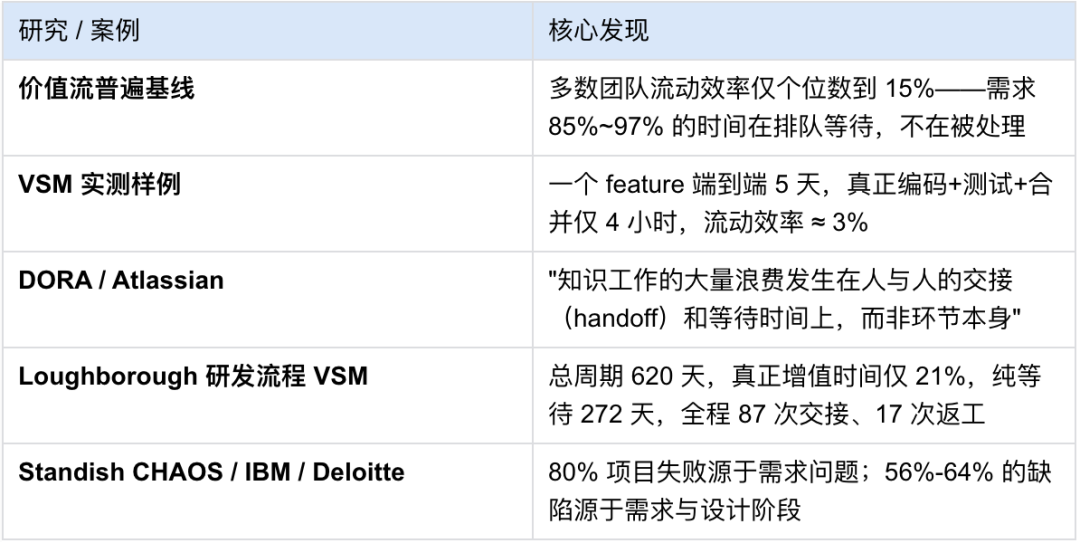 需求从idea到上线全流程各环节耗时占比图