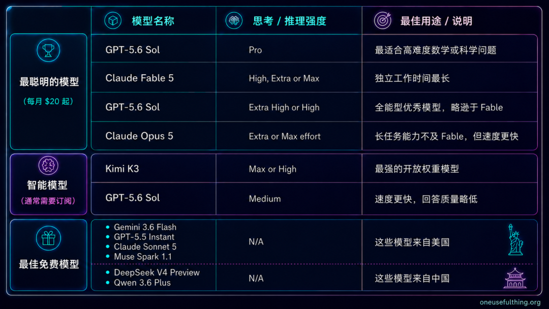 AI 模型与思考强度选择指南