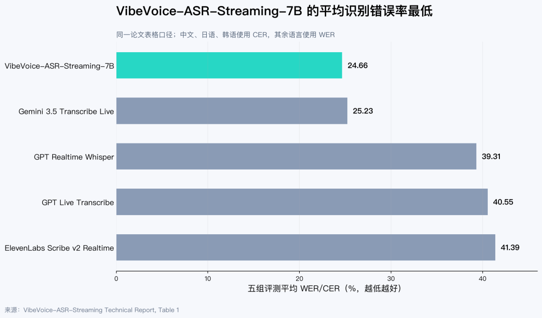 VibeVoice-ASR-Streaming 在多语言和多场景下的WER/CER与cpWER/cpCER对比图