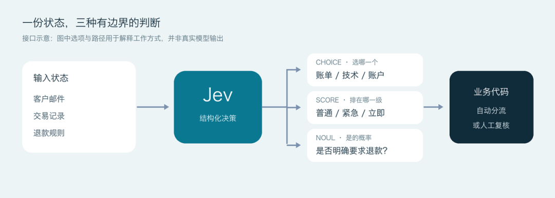 客户邮件、交易记录和退款规则进入 Jev；Jev 分别回答团队选择、紧急等级及是否请求退款；最终由业务代码执行分流或复核