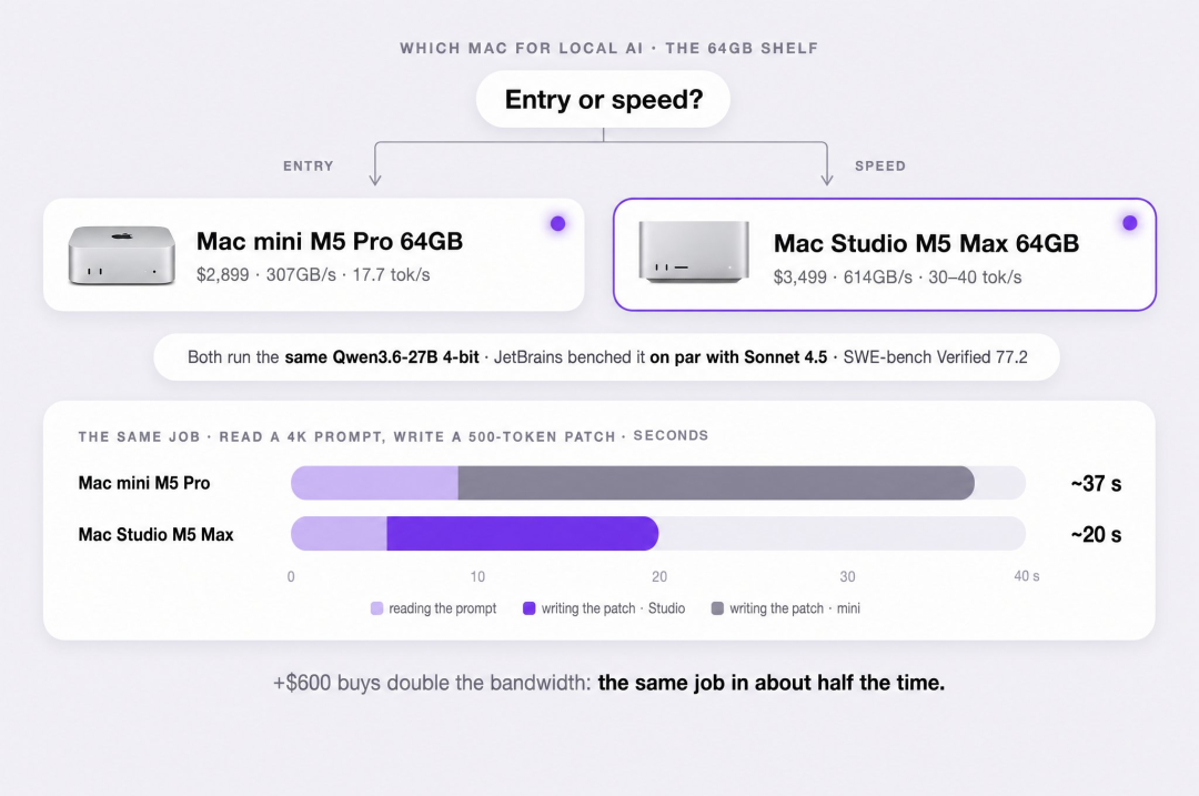 Mac mini与云端模型吞吐率对比图