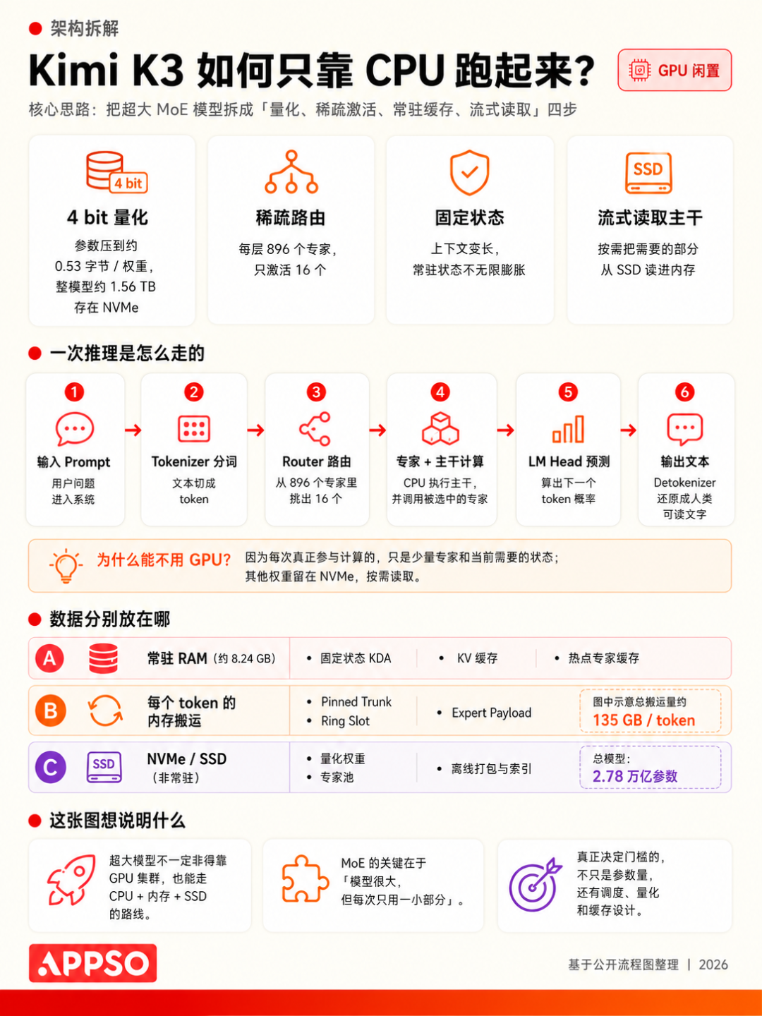 Kimi K3 稠密权重分布图