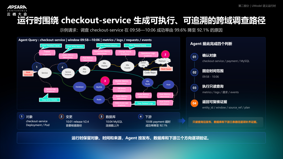 UModel 跨域调查流程示意