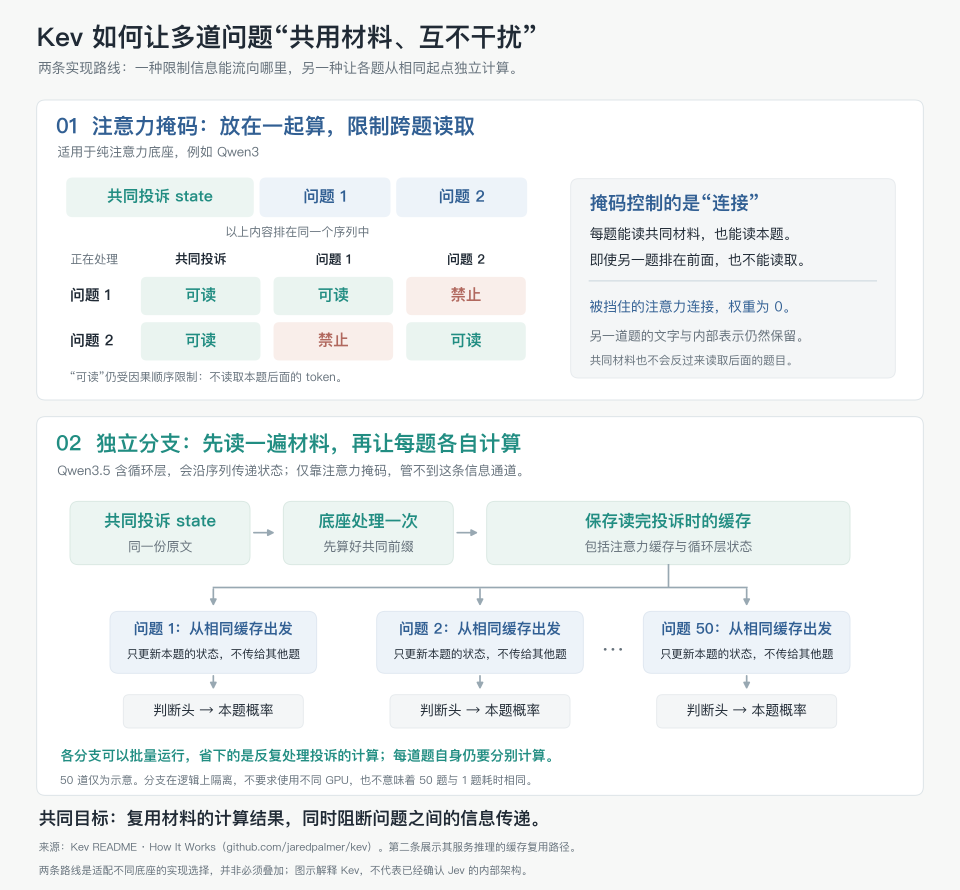 Kev问题隔离双方案示意图