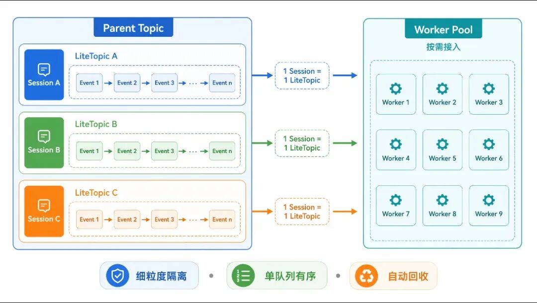 Qoder Cloud Agents 架构中 Agent Runtime 与 Sandbox Worker 通过 LiteTopic 进行双向通信示意图