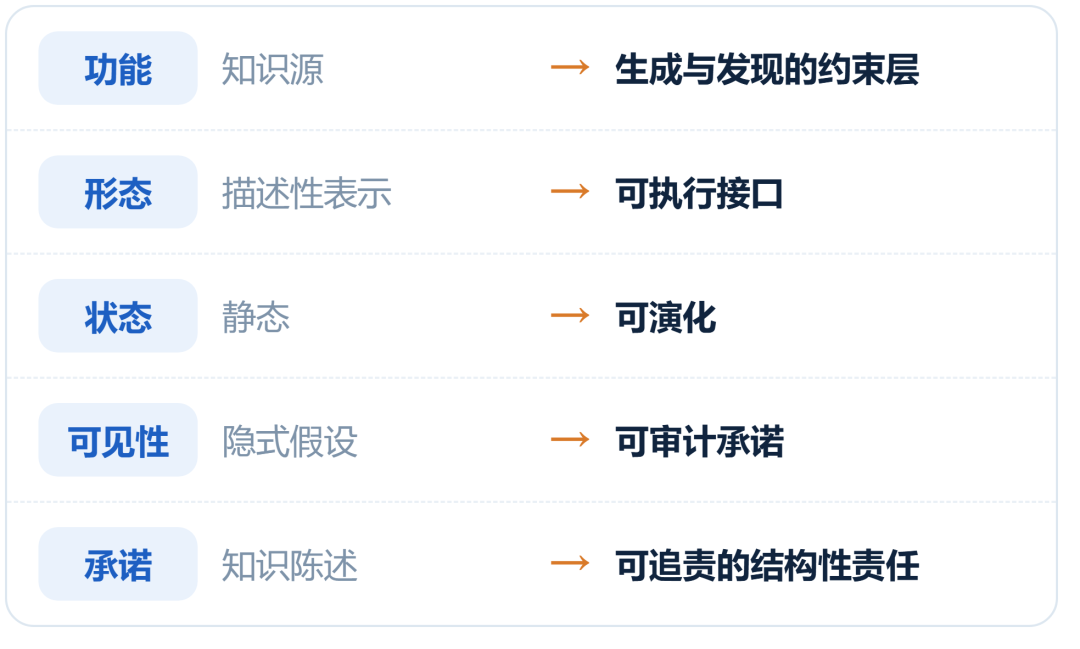 本体的演化方向