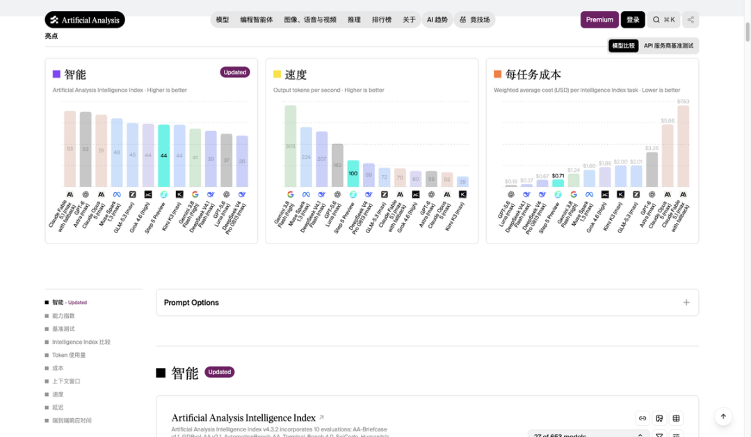 Artificial Analysis 榜单：智能 44 分、每任务成本 0.71 美元，右侧成本对比里优势很直观