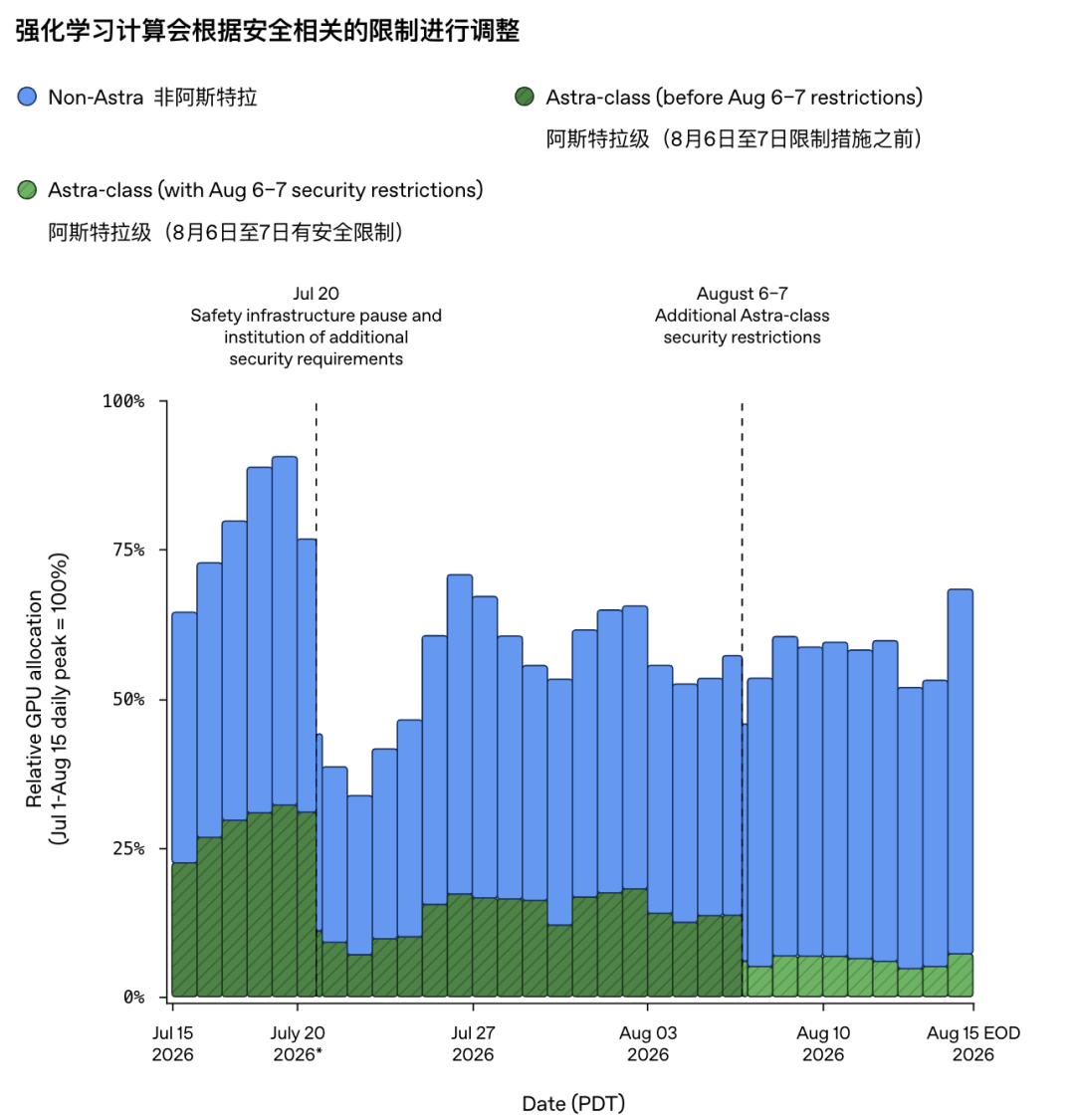 刚刚，OpenAI公开研发内幕：递归自我改进只会局限在少数实验室 配图 13