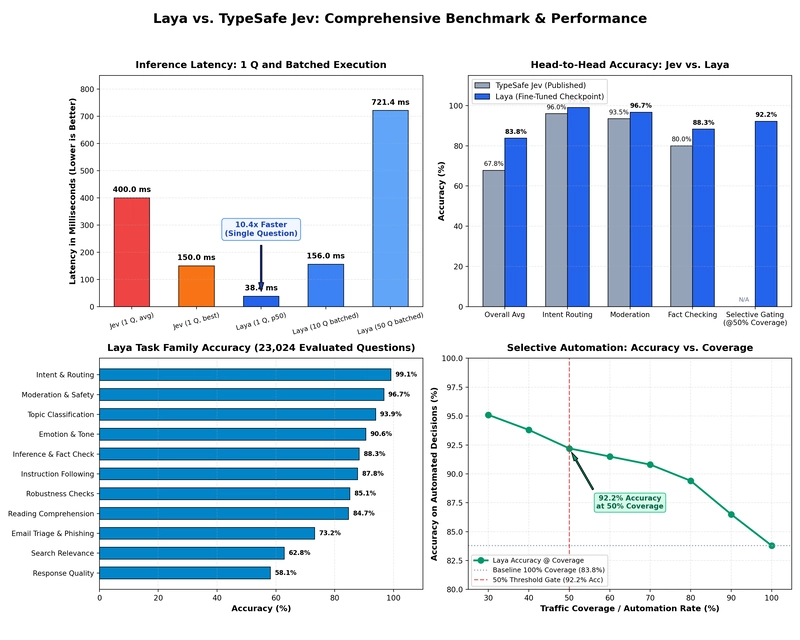 Laya 开源:比Jev快4倍!421M 参数,33 毫秒完成 System 1 决策 配图 20