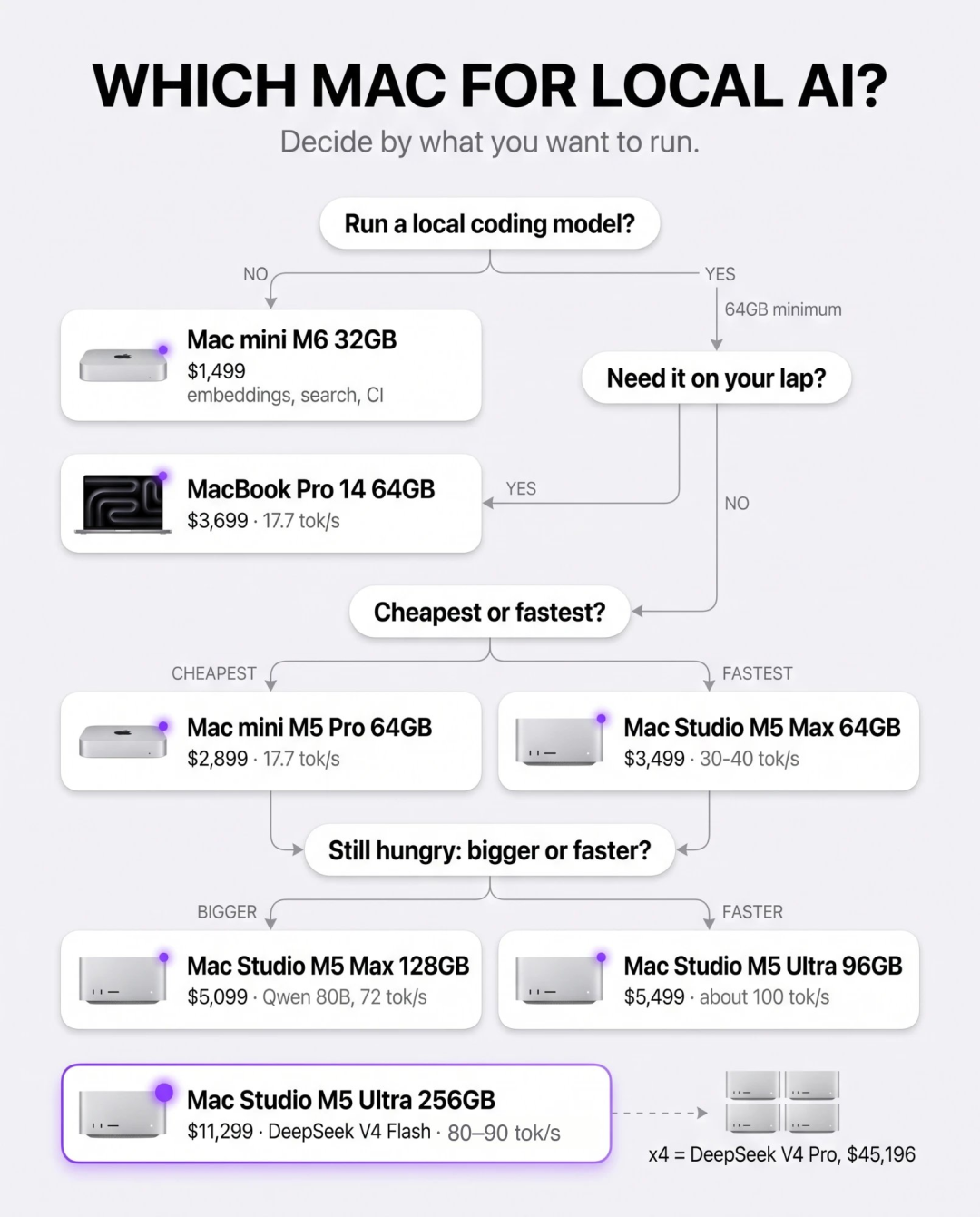 不同配置Mac mini性能对比图