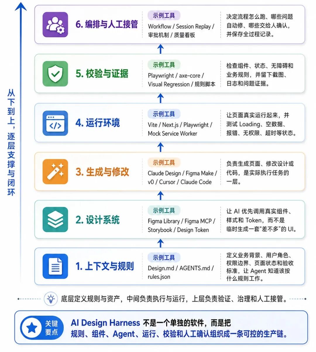 AI Design Harness 六层架构图