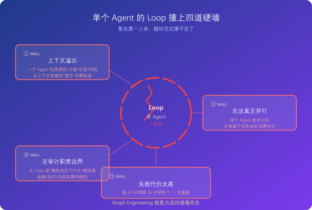 Loop Engineering四大硬墙示意图