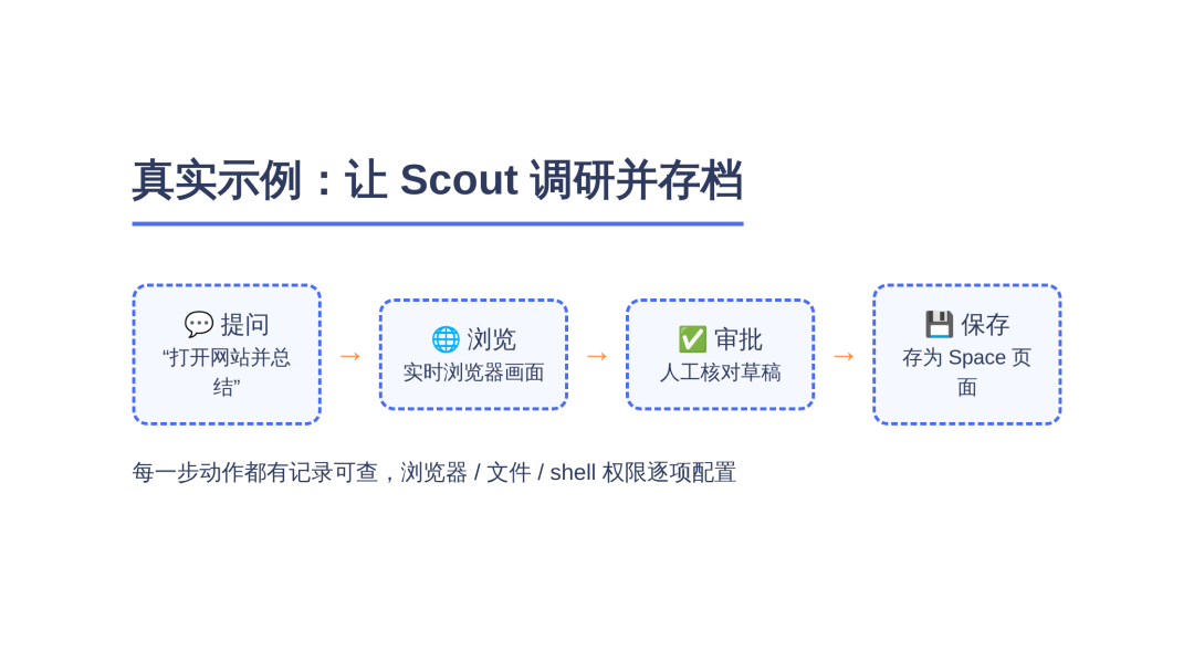 研究员 Dot 执行网站调研任务的四步操作流程截图