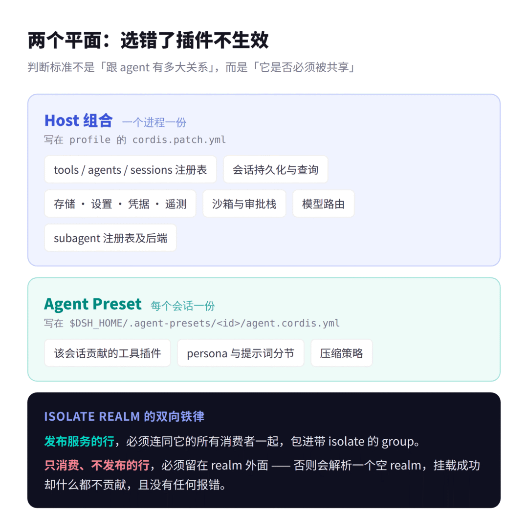 Host 组合与 Agent Preset 两个平面