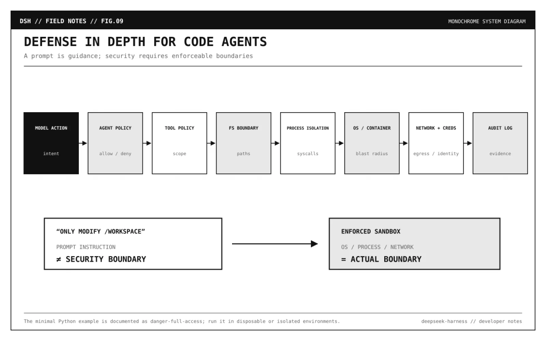 Coding Agent 的纵深防御模型