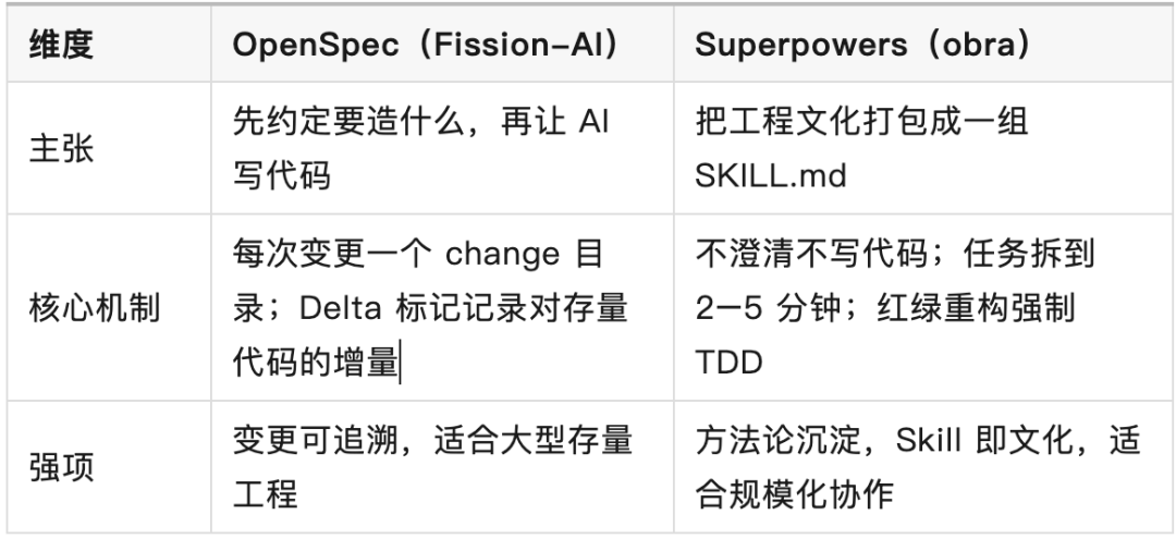 Spec驱动开发流程图