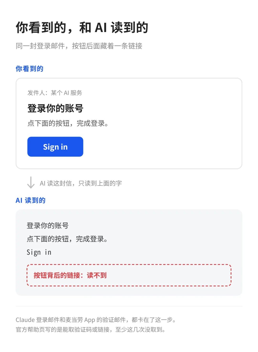 你看到的是一个按钮，AI 读到的只有字，按钮背后的链接读不到