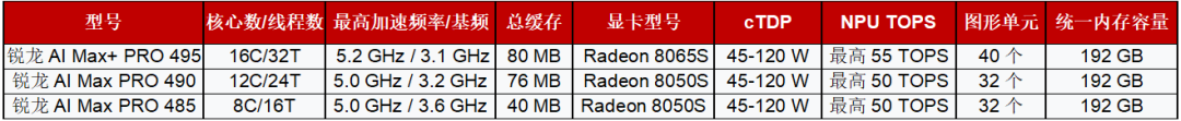 锐龙AI Max+ PRO 400系列功耗与形态适配图