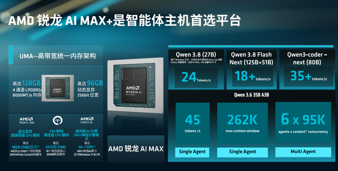 锐龙AI Max+ PRO 495统一内存架构图