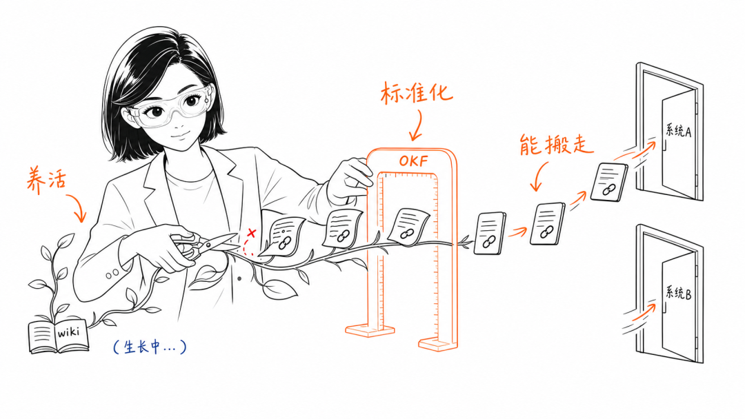 OKF设计原理示意图