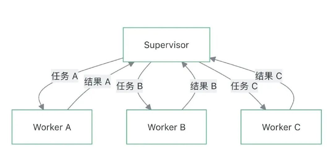 第 13 篇 · 多 Agent:协作原理与任务委派实现 配图 2