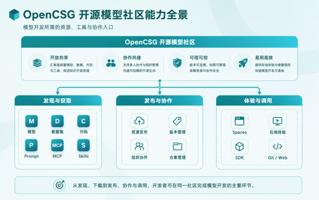 OpenCSG模型部署与测试流程示意图