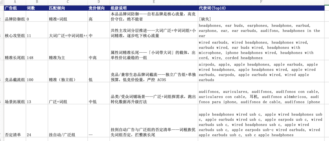 关键词Skill:WorkBuddy一键出亚马逊关键词作战图,告别拍脑袋! 配图 12
