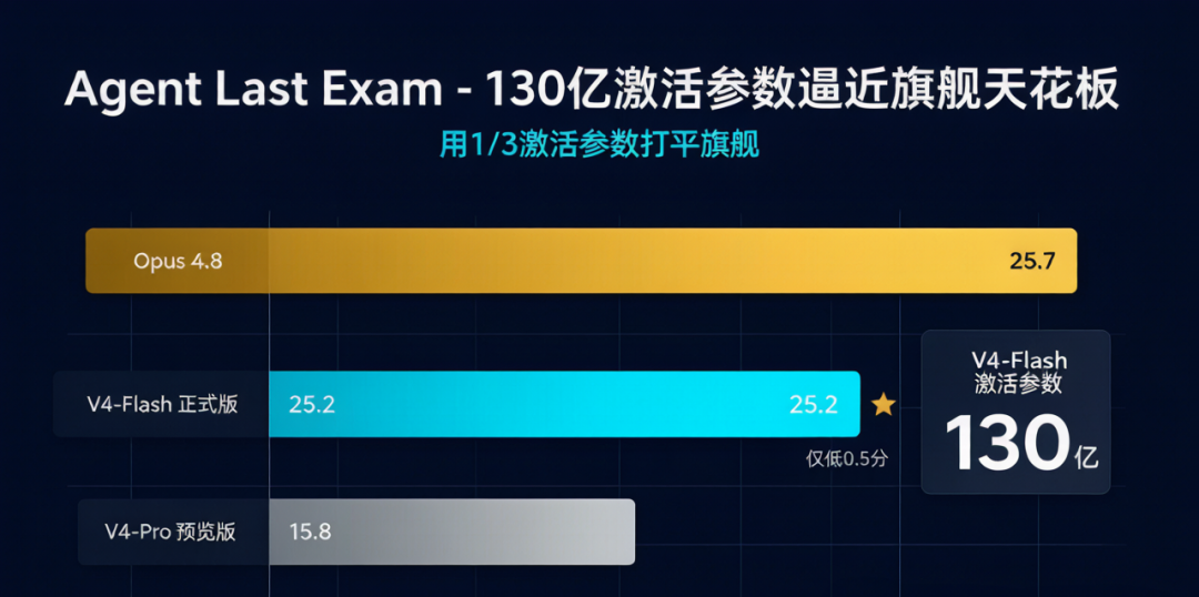 DeepSeek-V4-Flash 正式版深度解读:Agent 能力暴涨 7 倍,价格却只有 GPT-5.6 的 1/40 配图 2