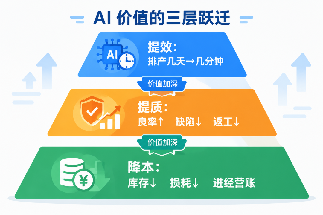 制造业AI价值三层递进示意图:提效、提质、降本