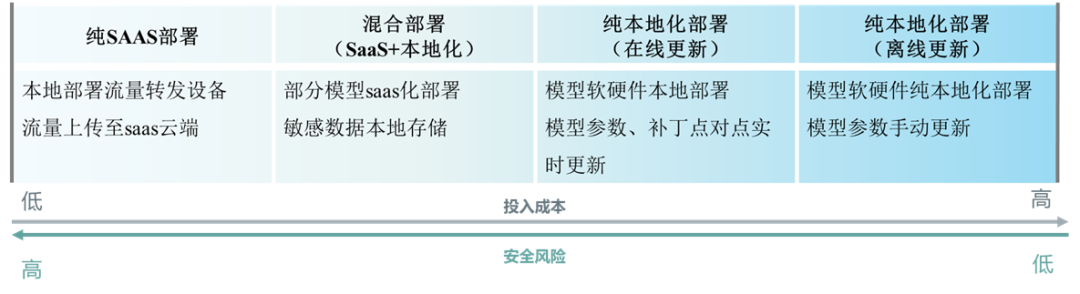 图2安全大模型部署模式