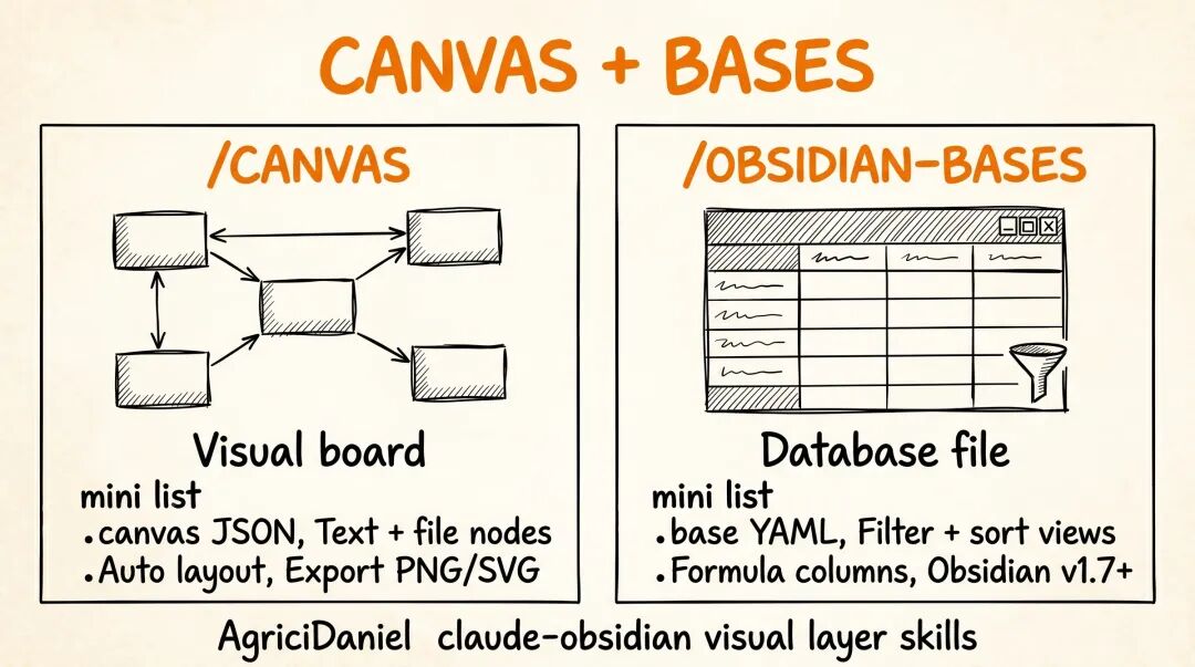 Canvas Obsidian Bases Visual 示例，展示多层技能可视化结构