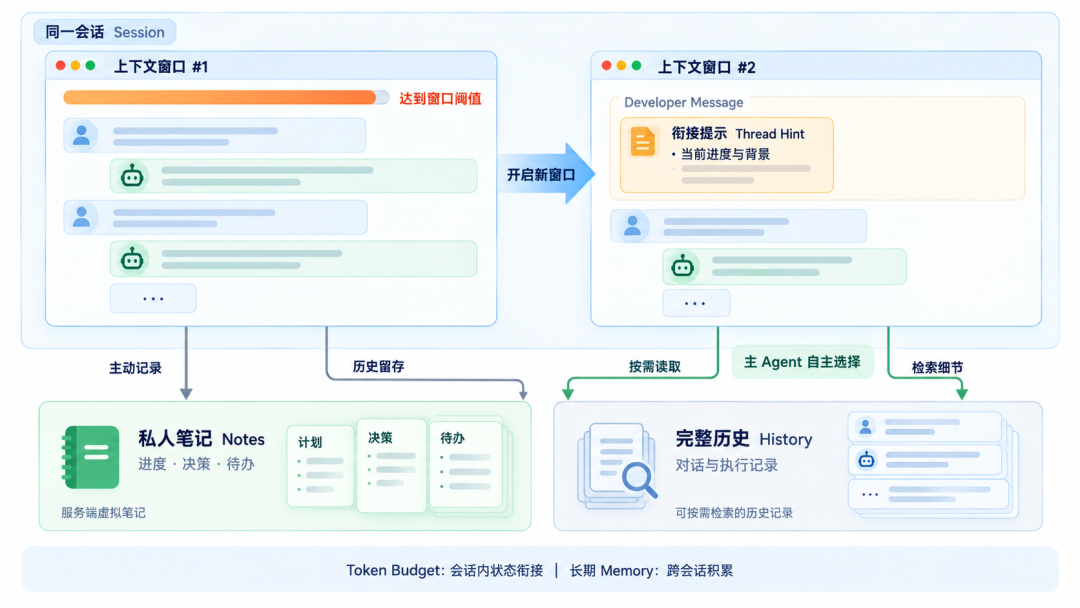 Codex Token Budget 架构示意图