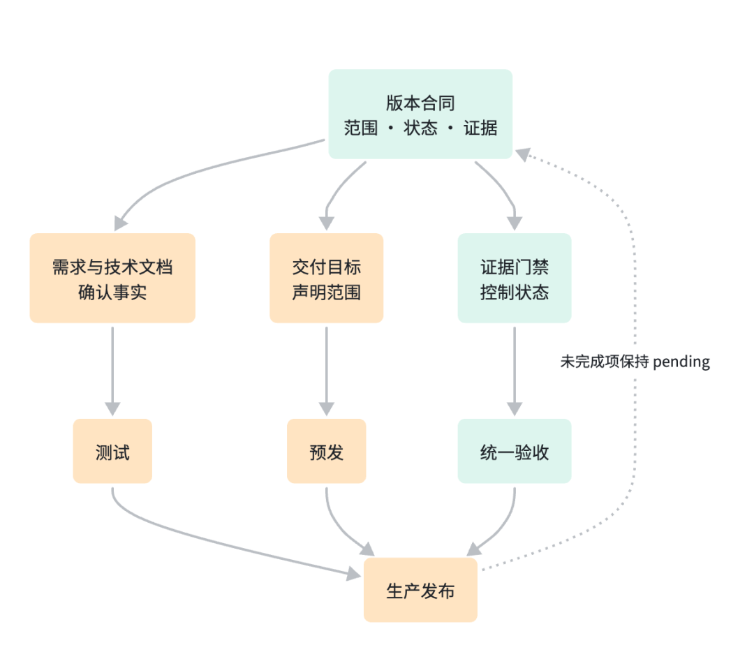 版本合同结构示意（左）